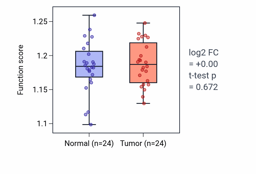 Tumor-vs-normal pathway-activity box plot for Ubiquitin-dependent glycoprotein ERAD pathway in KIRC.