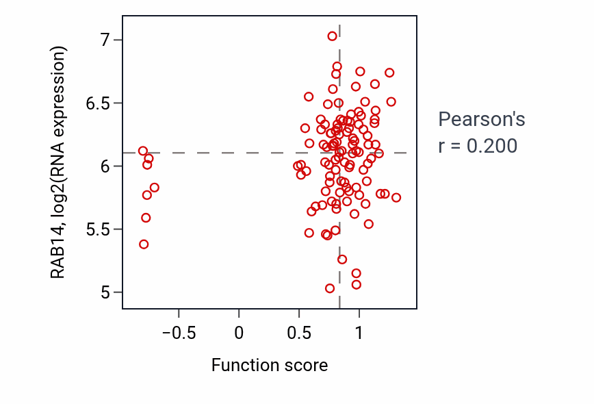 Per-sample scatter of Programmed cell death in response to reactive oxygen species activity vs RAB14 in LUAD.