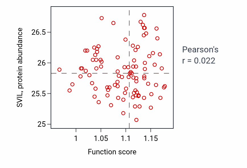 Per-sample scatter of Programmed cell death in response to reactive oxygen species activity vs SVIL in COAD.