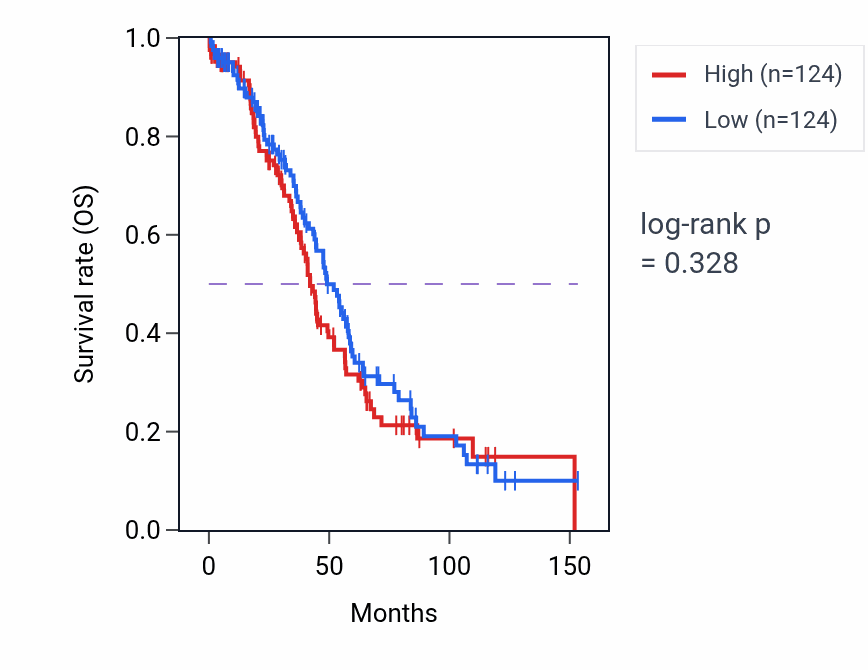 Kaplan&ndash;Meier survival curve for Programmed cell death in response to reactive oxygen species pathway activity in OV: high vs low activity groups.