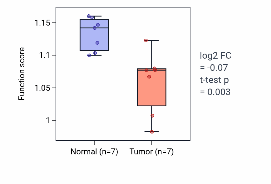 Tumor-vs-normal pathway-activity box plot for Programmed cell death in response to reactive oxygen species in COAD.