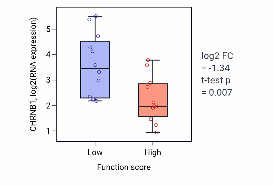 Box plot of CHRNB1 in Motor neuron migration-low vs -high samples in OESOPHAGUS.