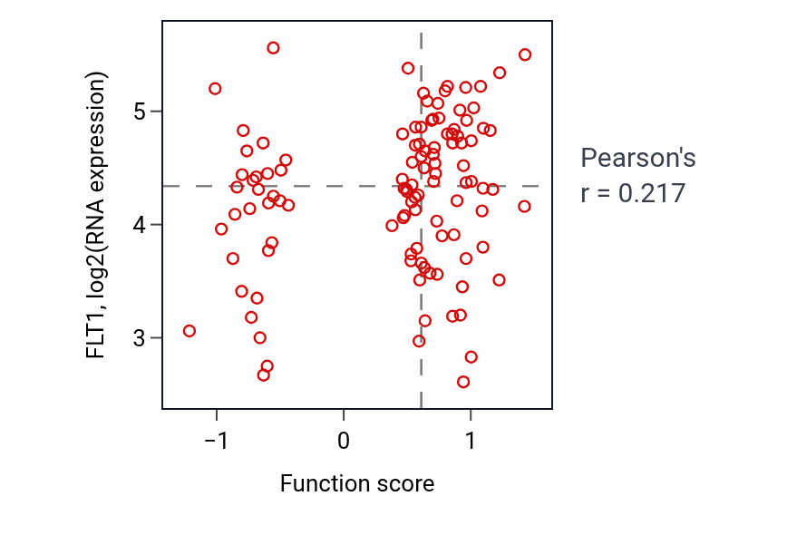 Per-sample scatter of Motor neuron migration activity vs FLT1 in LUAD.