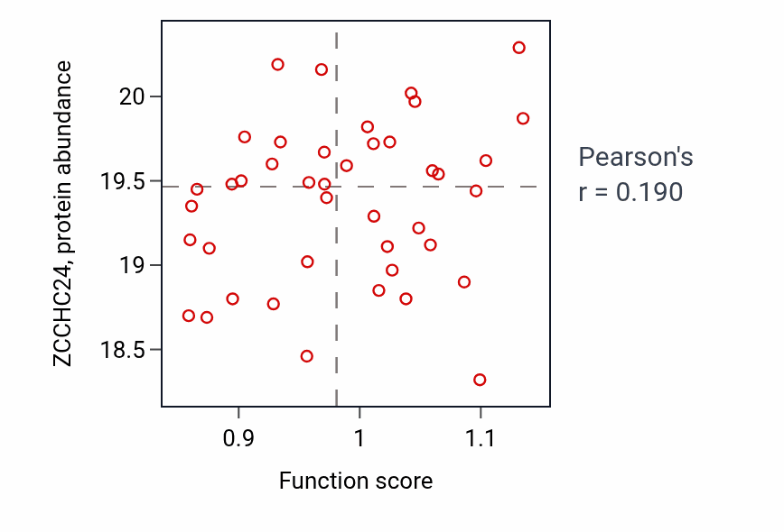 Per-sample scatter of Motor neuron migration activity vs ZCCHC24 in COAD.