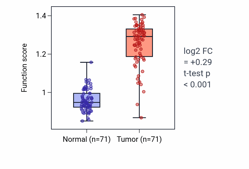 Tumor-vs-normal pathway-activity box plot for Motor neuron migration in KIRC.