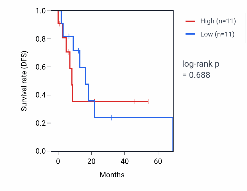 Kaplan&ndash;Meier survival curve for Motor neuron migration pathway activity in STAD.