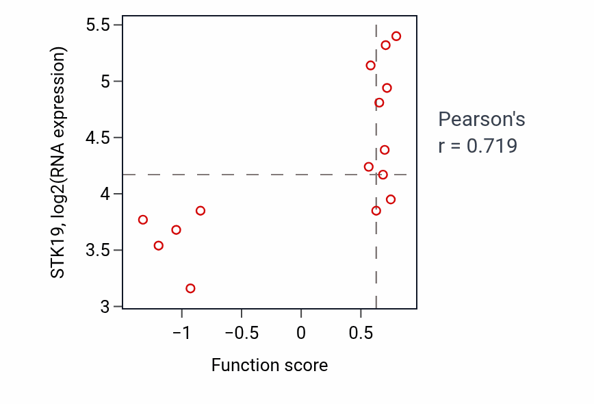 Per-sample scatter of Synaptic vesicle localization activity vs STK19 in BLOOD_Myeloma.