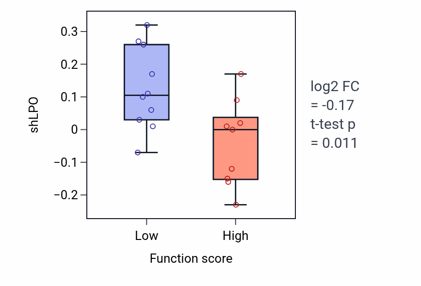 Box plot of LPO in Synaptic vesicle localization-low vs -high samples in BLOOD_Leukemia.