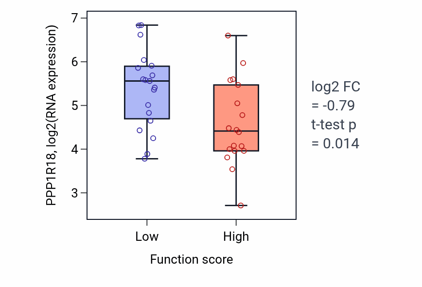 Box plot of PPP1R18 in Synaptic vesicle localization-low vs -high samples in OVARY.
