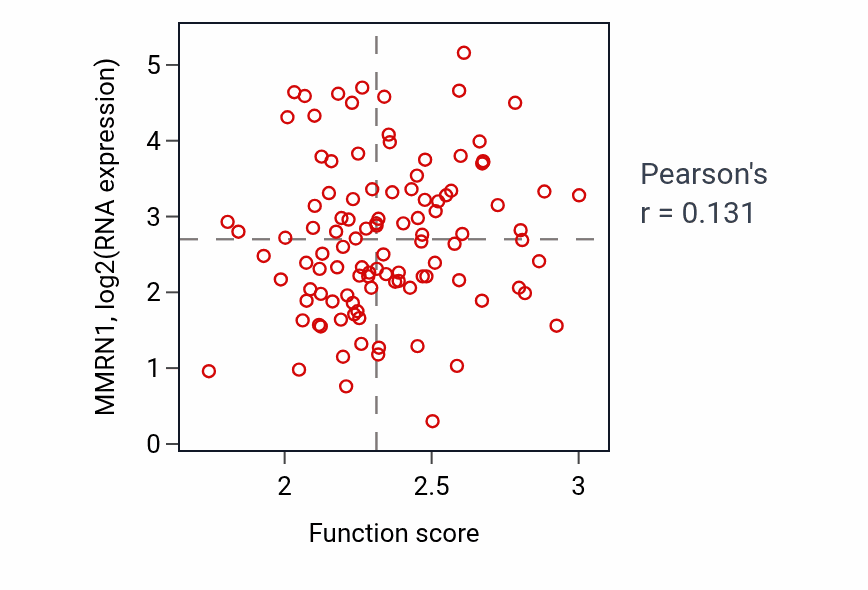 Per-sample scatter of Synaptic vesicle localization activity vs MMRN1 in LSCC.
