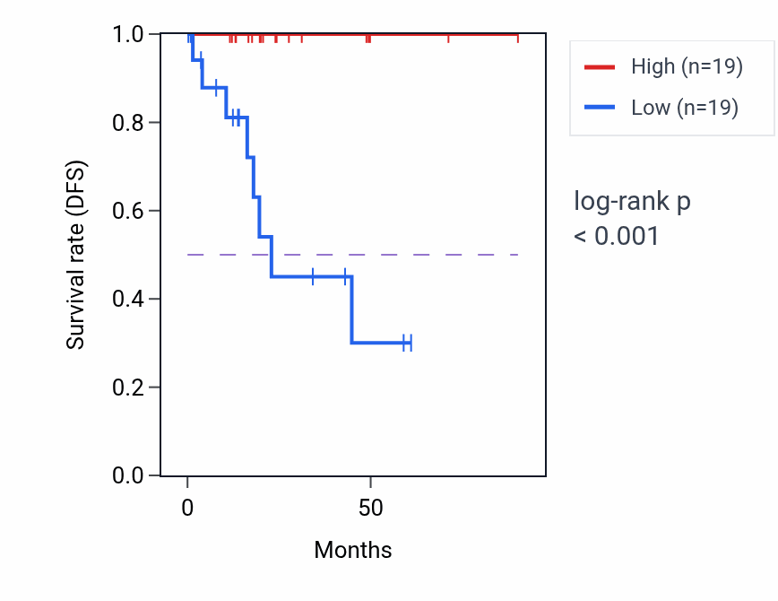 Kaplan&ndash;Meier survival curve for Synaptic vesicle localization pathway activity in KIRP: high vs low activity groups.