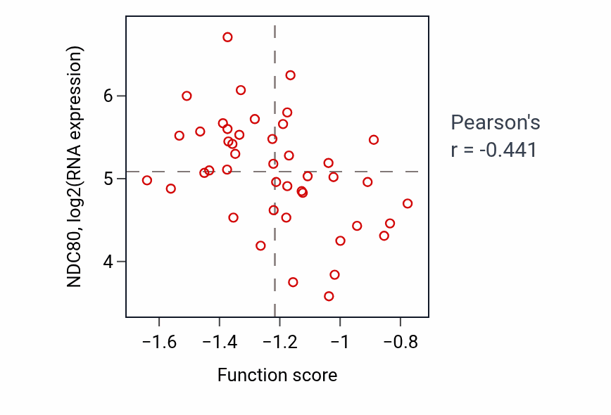 Per-sample scatter of Dendrite extension activity vs NDC80 in LUNG_NSCLC_LUAD.