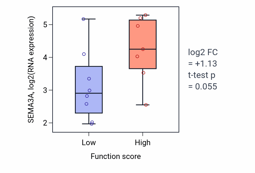 Box plot of SEMA3A in Dendrite extension-low vs -high samples in UPPER_AERODIGESTIVE_TRACT.