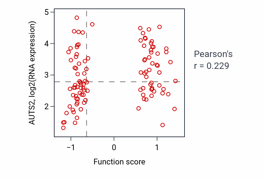 Per-sample scatter of Dendrite extension activity vs AUTS2 in HNSC.
