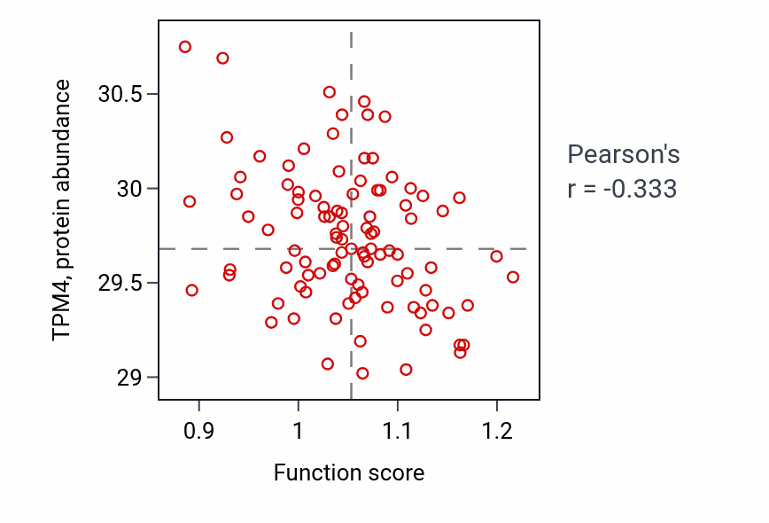 Per-sample scatter of Dendrite extension activity vs TPM4 in GBM.
