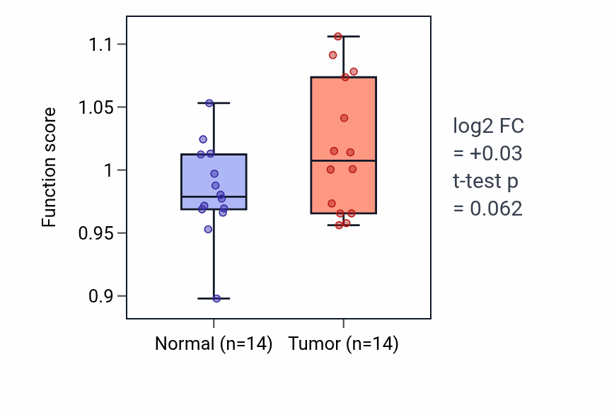 Tumor-vs-normal pathway-activity box plot for Dendrite extension in LUSC.