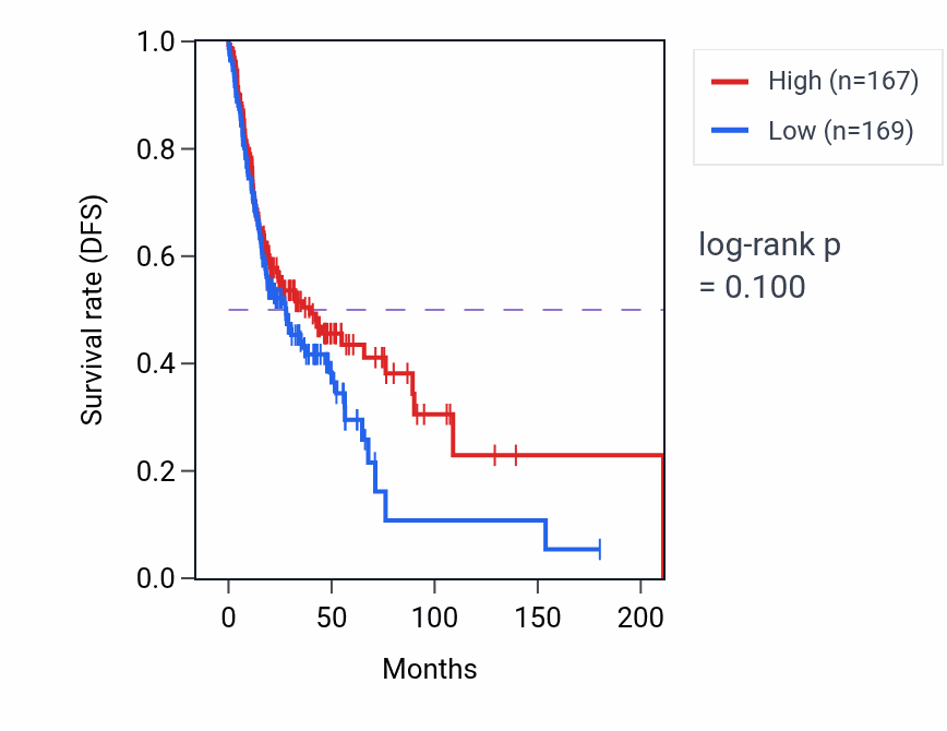 Kaplan&ndash;Meier survival curve for Dendrite extension pathway activity in HNSC.