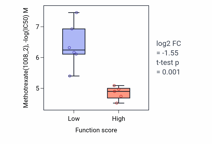 Box plot of Methotrexate in Sympathetic neuron projection extension-low vs -high samples in SKIN.