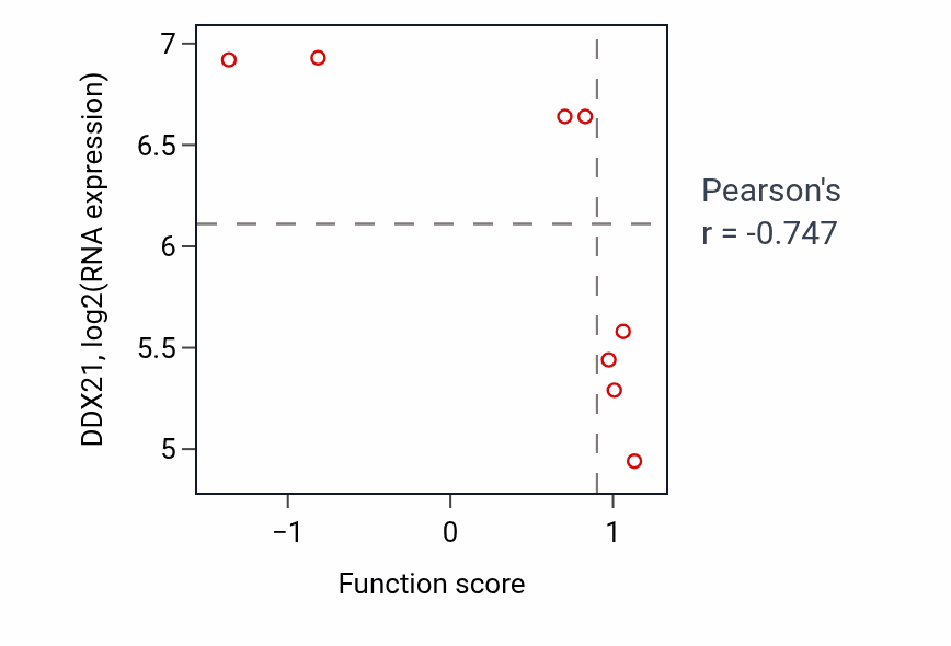 Per-sample scatter of Sympathetic neuron projection extension activity vs DDX21 in SKIN.