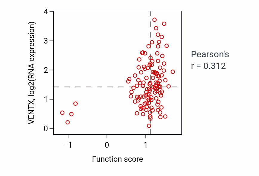 Per-sample scatter of Sympathetic neuron projection extension activity vs VENTX in BRCA.