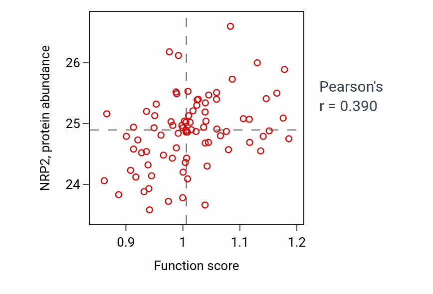 Per-sample scatter of Sympathetic neuron projection extension activity vs NRP2 in OV.