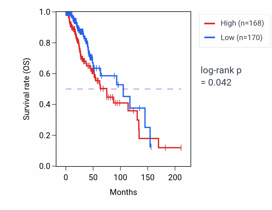 Kaplan&ndash;Meier survival curve for Sympathetic neuron projection extension pathway activity in LGG: high vs low activity groups.