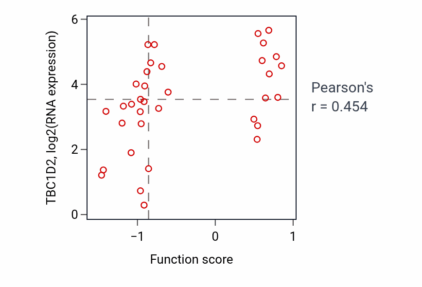 Per-sample scatter of Regulation of vesicle size activity vs TBC1D2 in CNS.