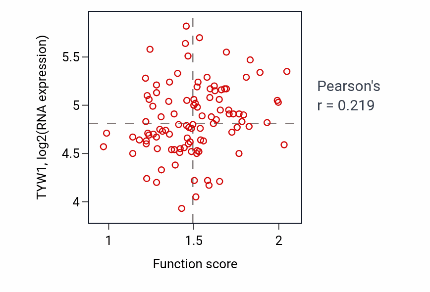Per-sample scatter of Regulation of vesicle size activity vs TYW1 in CCRCC.