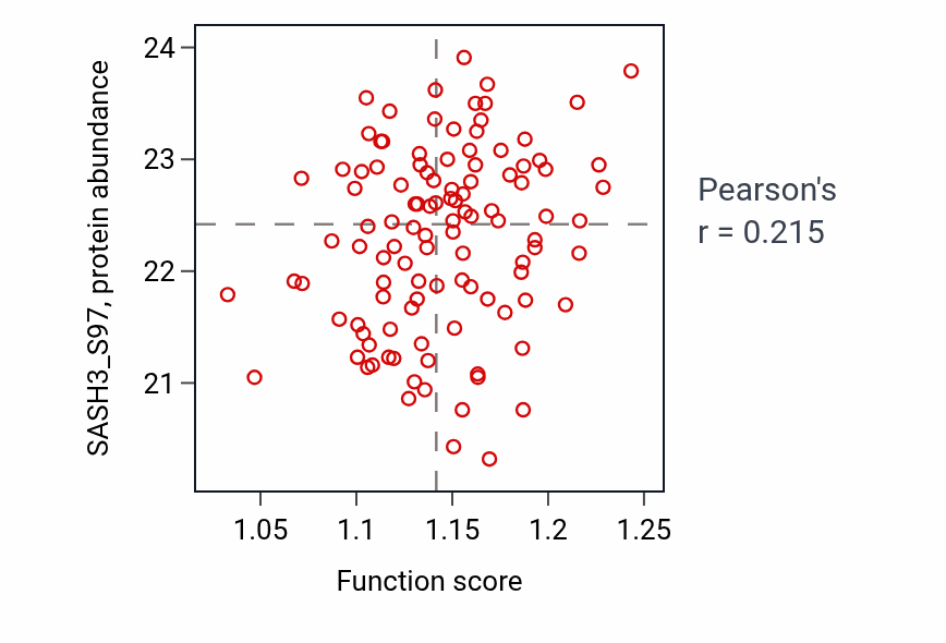 Per-sample scatter of Regulation of vesicle size activity vs SASH3_S97 in LUAD.