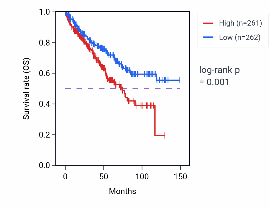 Kaplan&ndash;Meier survival curve for Regulation of vesicle size pathway activity in KIRC.
