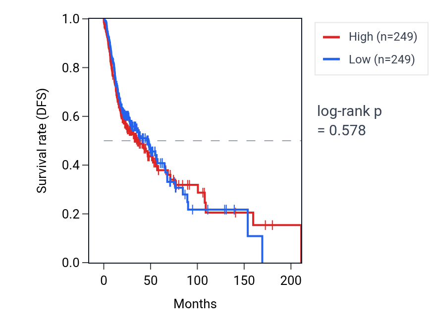 Kaplan&ndash;Meier survival curve for Protein localization to non-motile cilium pathway activity in HNSC: high vs low activity groups.