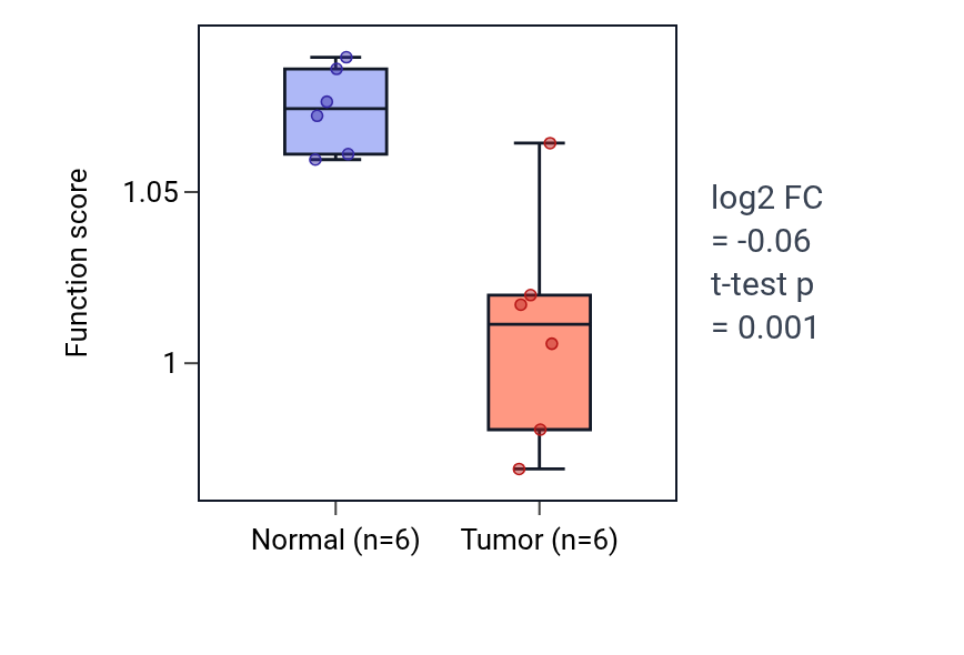 Tumor-vs-normal pathway-activity box plot for Protein localization to non-motile cilium in LUSC.