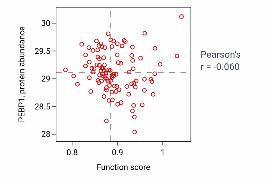 Per-sample scatter of Receptor localization to non-motile cilium activity vs PEBP1 in CCRCC.