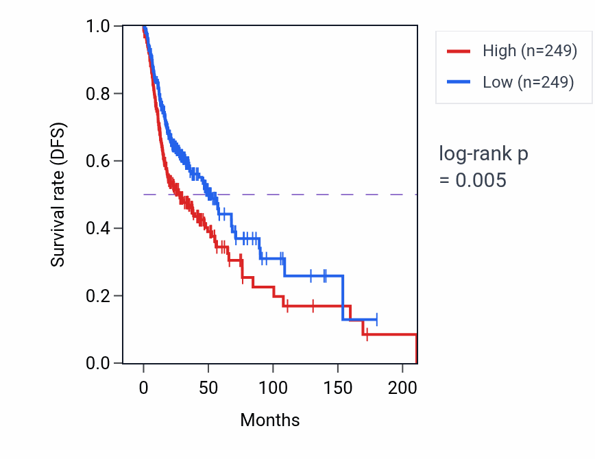 Kaplan&ndash;Meier survival curve for Receptor localization to non-motile cilium pathway activity in HNSC: high vs low activity groups.