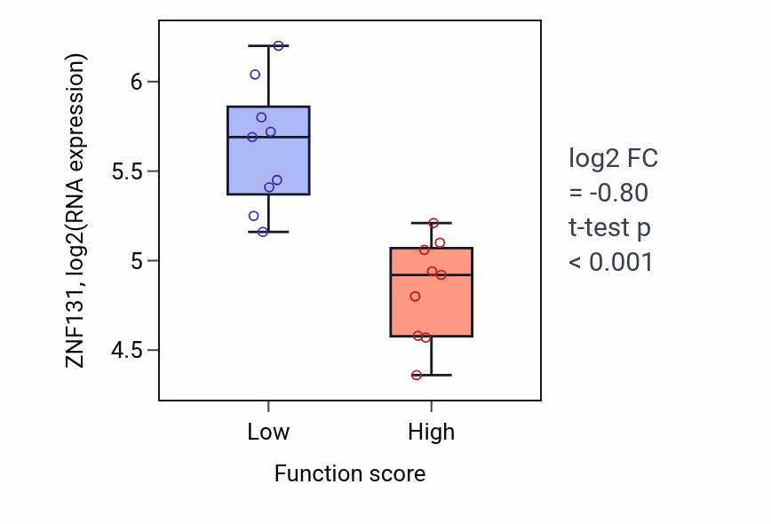 Box plot of ZNF131 in Sialylation-low vs -high samples in LUNG_NSCLC_LUSC.