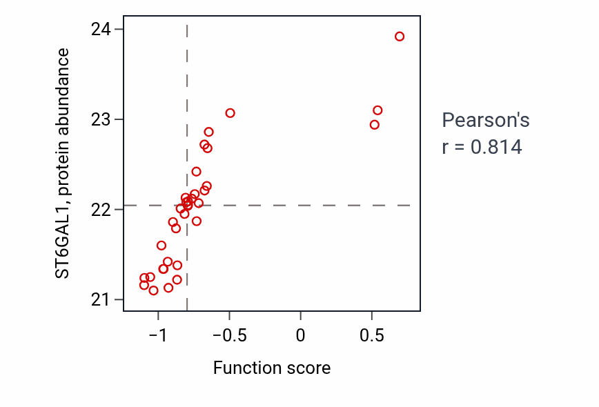 Per-sample scatter of Sialylation activity vs ST6GAL1 in UCEC.