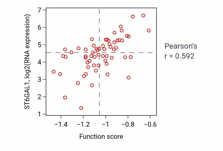 Per-sample scatter of Sialylation activity vs ST6GAL1 in BRCA.