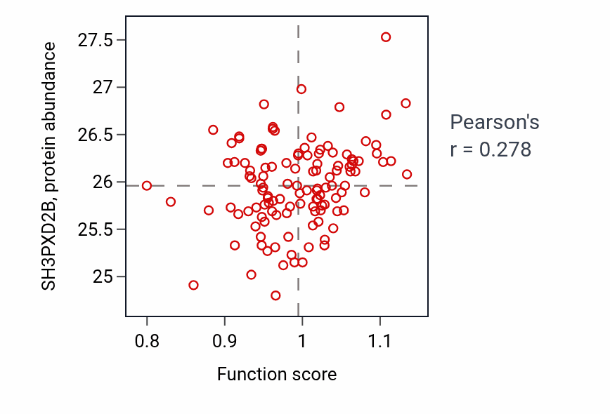 Per-sample scatter of Sialylation activity vs SH3PXD2B in BRCA.