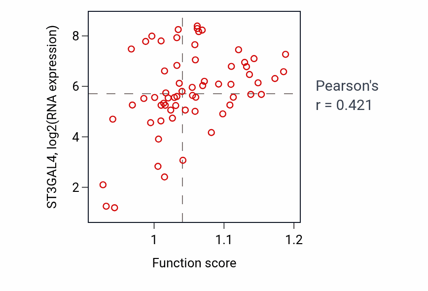 Per-sample scatter of Sialylation activity vs ST3GAL4 in KICH.