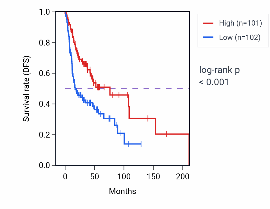 Kaplan&ndash;Meier survival curve for Sialylation pathway activity in HNSC: high vs low activity groups.