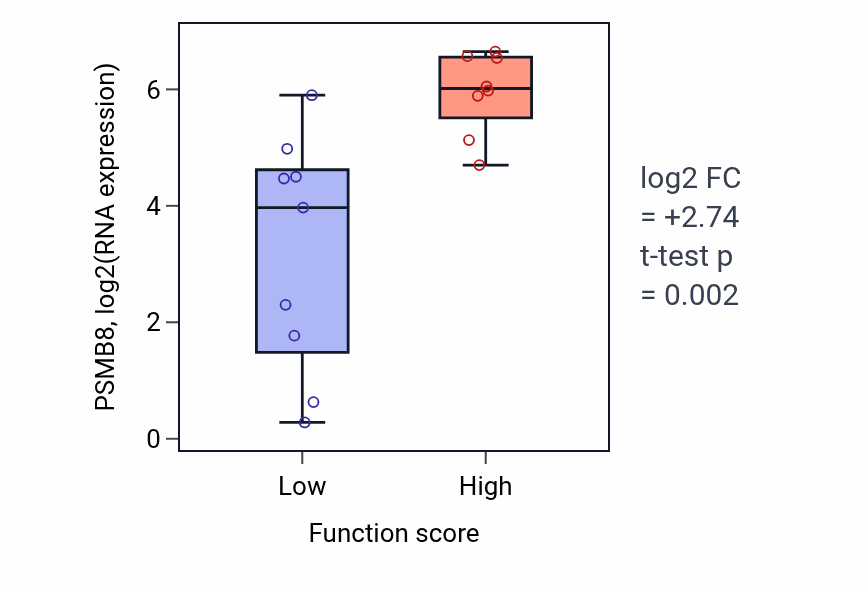 Box plot of PSMB8 in Necroptotic signaling pathway-low vs -high samples in LIVER.