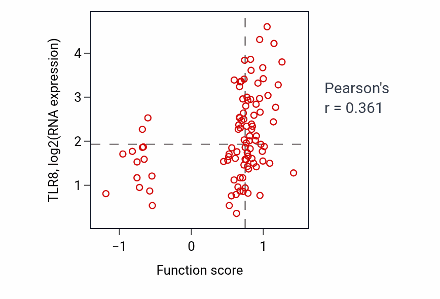 Per-sample scatter of Necroptotic signaling pathway activity vs TLR8 in GBM.