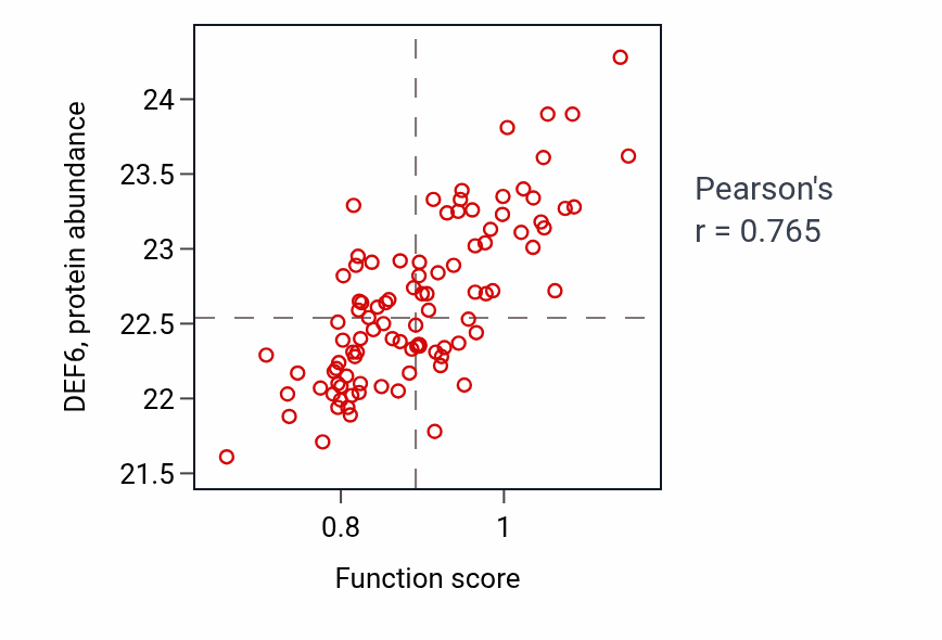Per-sample scatter of Necroptotic signaling pathway activity vs DEF6 in GBM.