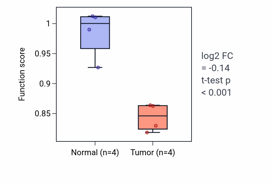 Tumor-vs-normal pathway-activity box plot for Necroptotic signaling pathway in KICH.