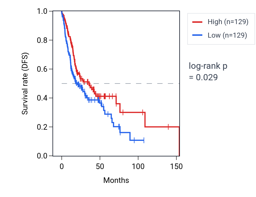 Kaplan&ndash;Meier survival curve for Myeloid leukocyte migration pathway activity in HNSC: high vs low activity groups.