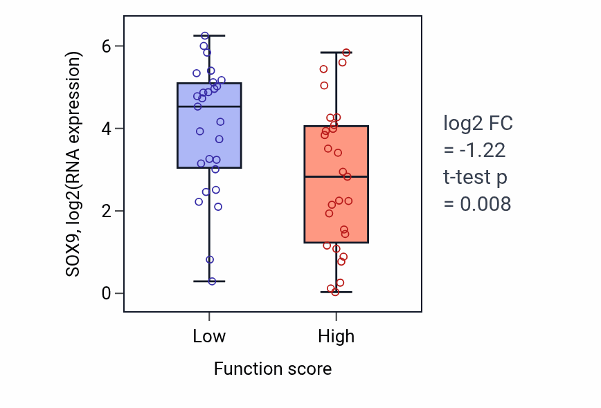 Box plot of SOX9 in Mast cell migration-low vs -high samples in BREAST.