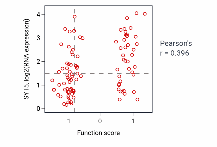 Per-sample scatter of Mast cell migration activity vs SYT5 in GBM.