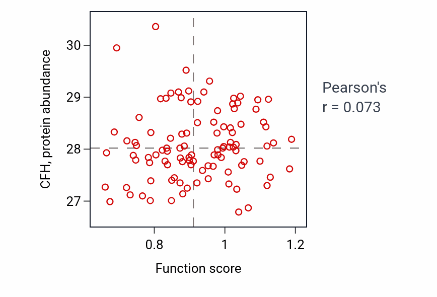 Per-sample scatter of Mast cell migration activity vs CFH in CCRCC.
