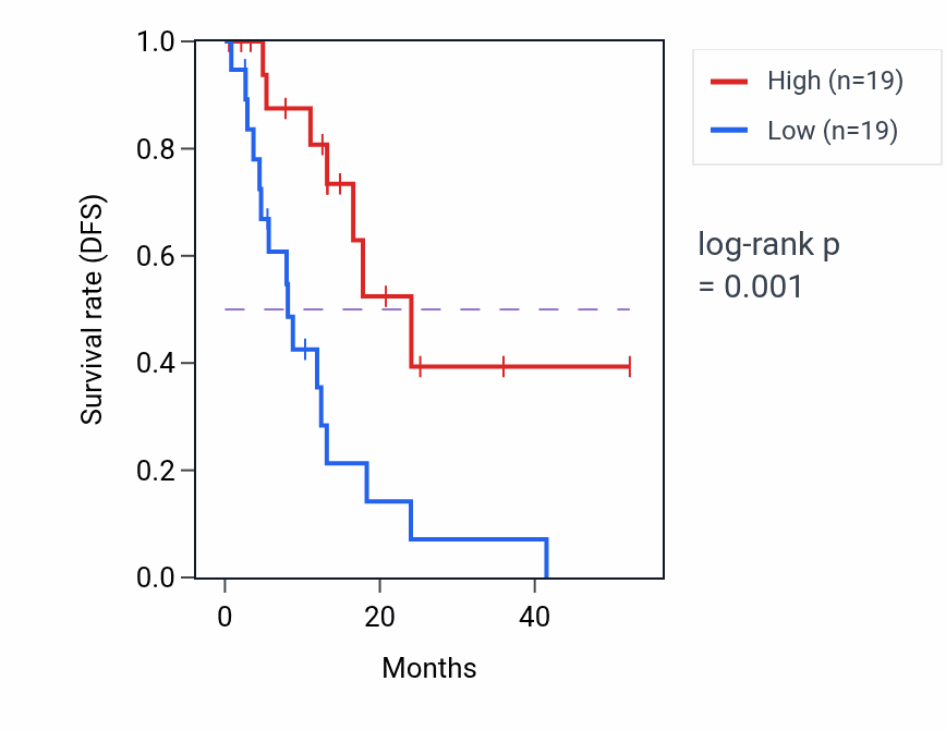 Kaplan&ndash;Meier survival curve for Mast cell migration pathway activity in ESCA.