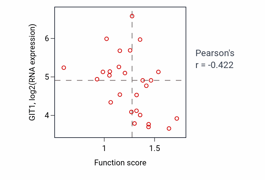 Per-sample scatter of Calcium ion transmembrane import into cytosol activity vs GIT1 in PANCREAS.